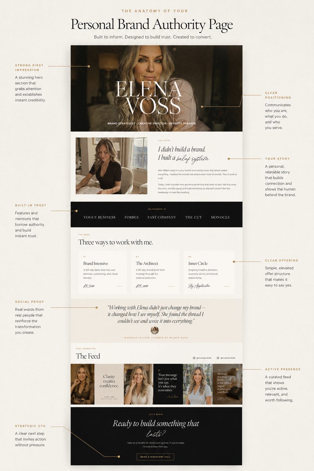 The anatomy of your Personal Brand Authority Page \u2014 hero, story, trust signals, offerings, testimonial, social feed, and strategic CTA